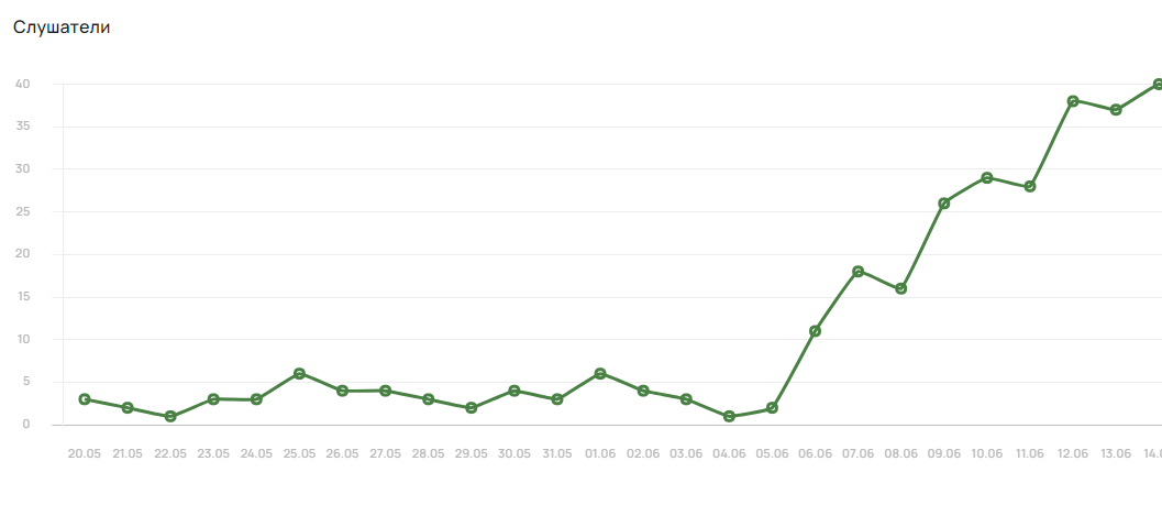 яндекс музыка статистика