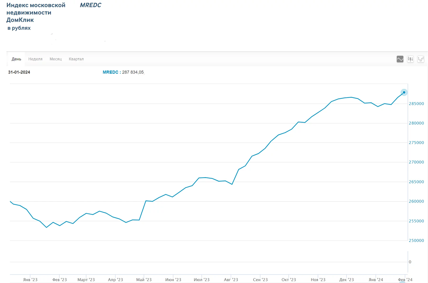 Индекс московской недвижимости Домклик (MREDC), январь 2024