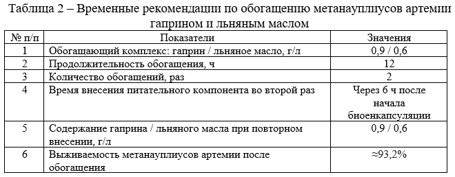Временные рекомендации по обогащению метанауплиусов артемии гаприном и льняным маслом