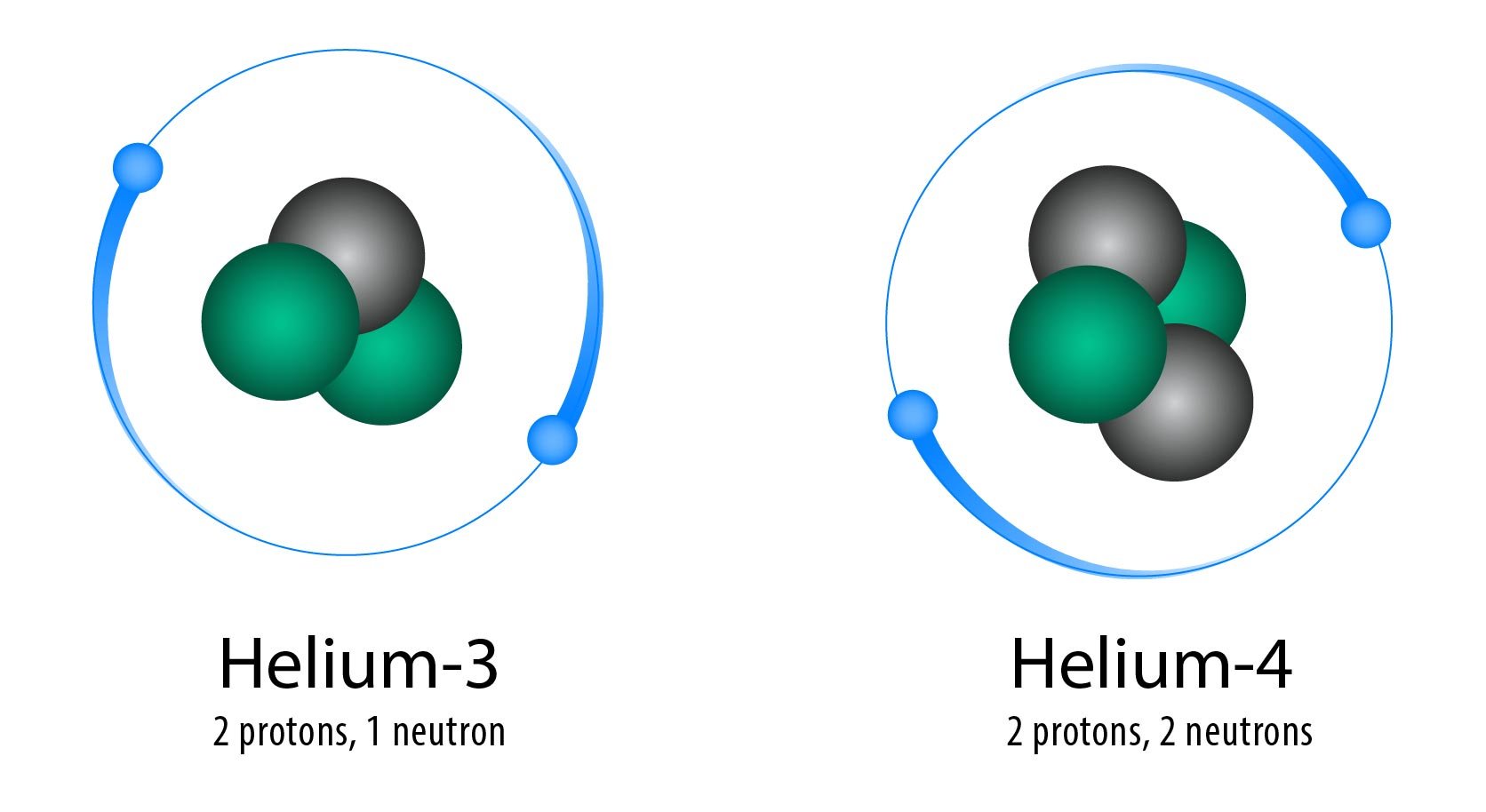 Атом гелия 3. Изотоп гелия 3 2. Модель изотопа гелий-3. Атом изотопа гелия.