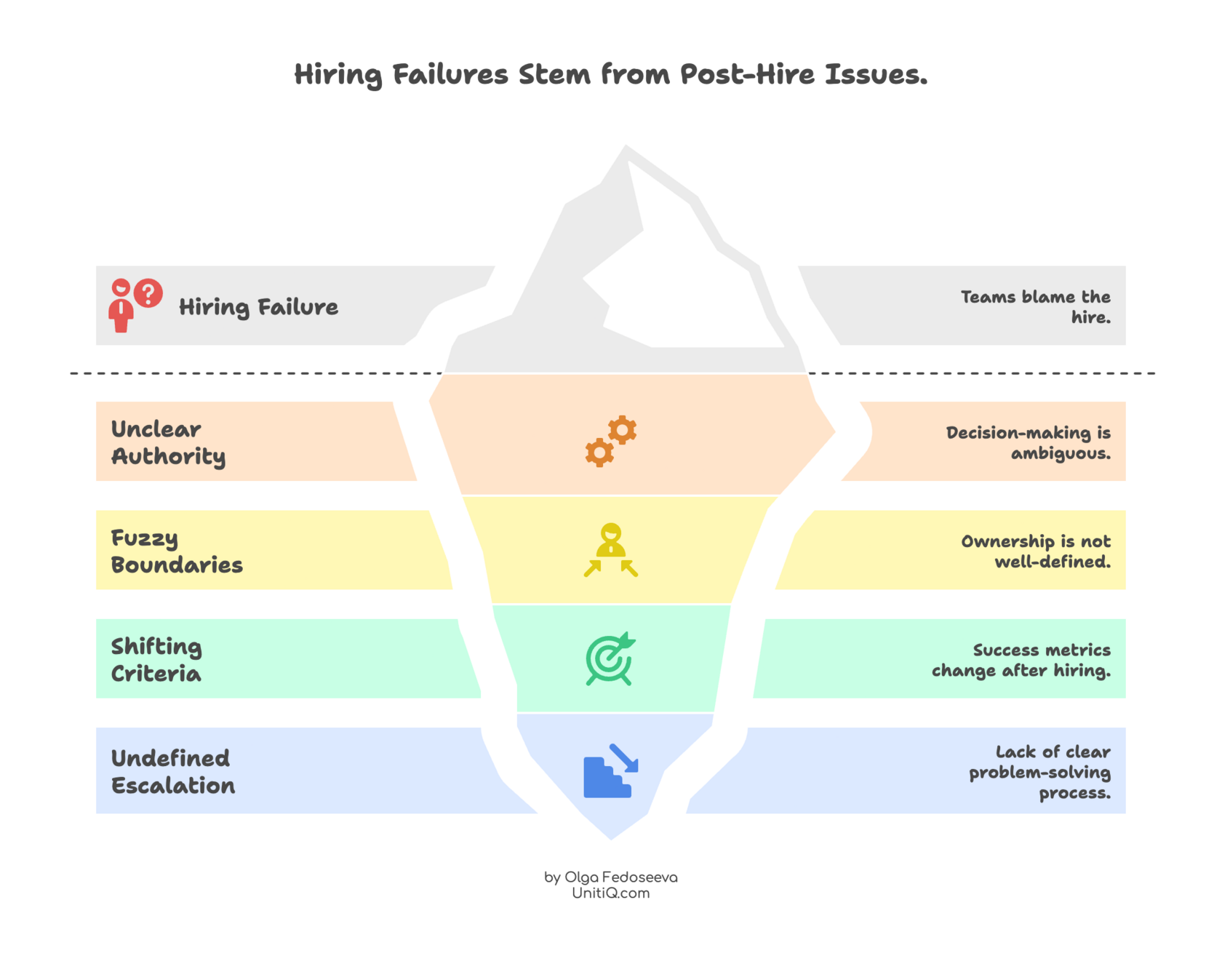 Iceberg diagram showing that hiring failures stem from post-hire issues like unclear authority, fuzzy boundaries, shifting success criteria, and undefined escalation.