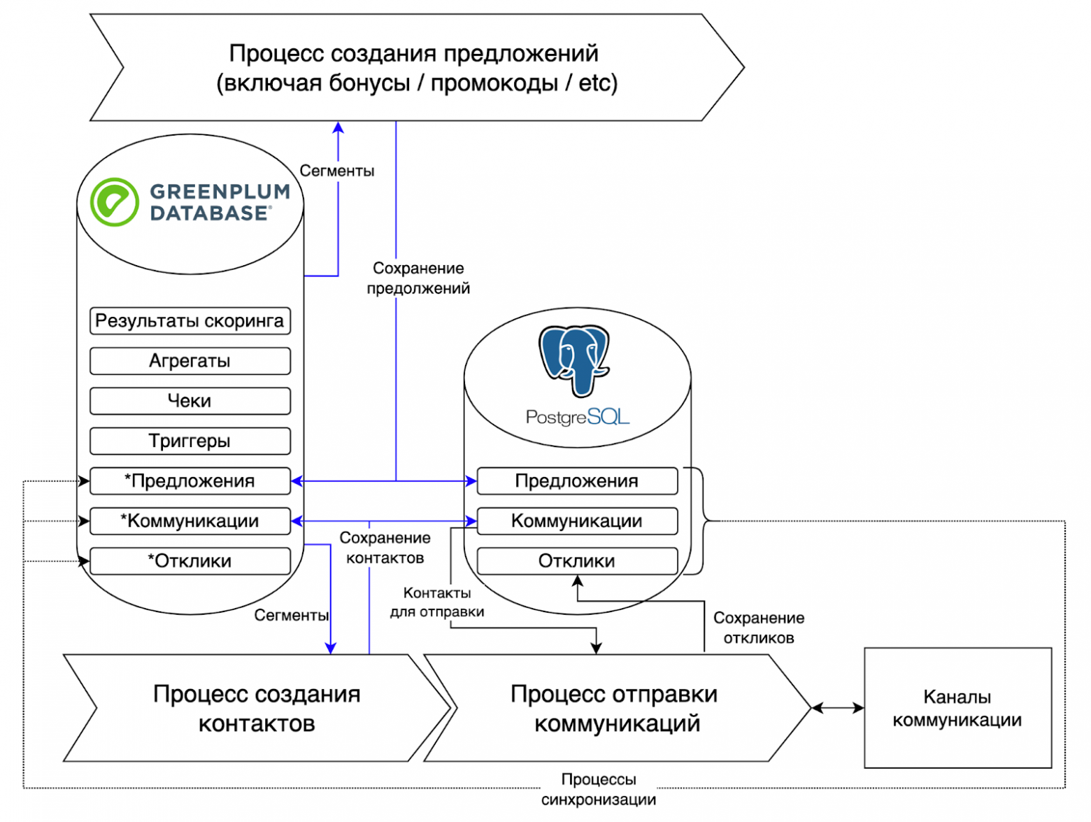 В поисках СУБД для MarTech? Обратите внимание на GreenPlum