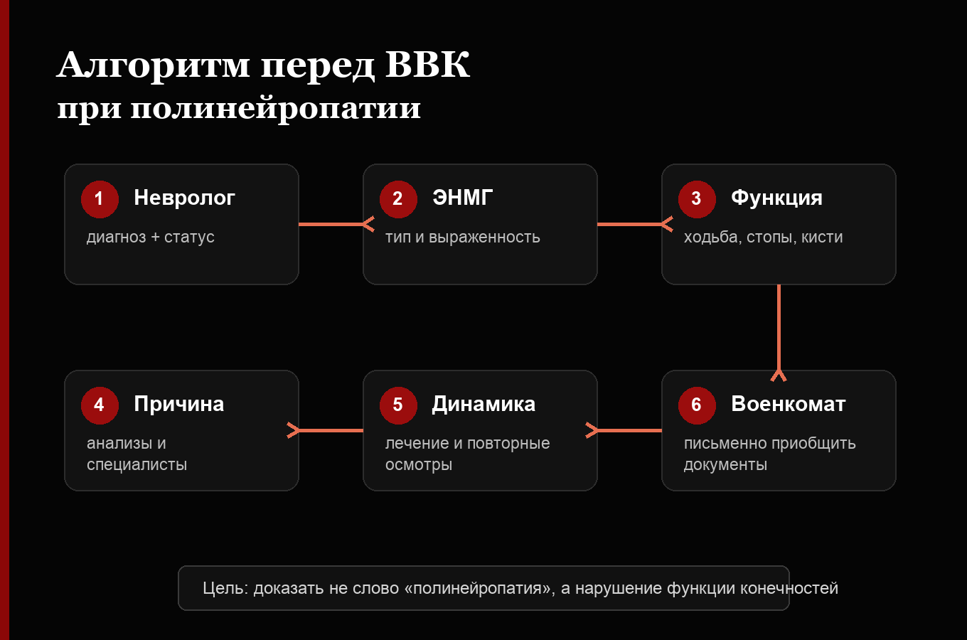 Алгоритм подготовки к ВВК при полинейропатии