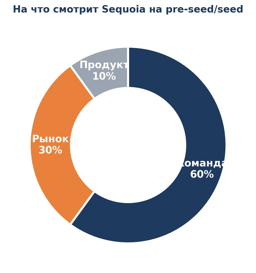 На что смотрит Sequoia на pre-seed/seed. Источник: партнёр Sequoia Capital, пересказ — канал «Дима Захаров про бизнес»