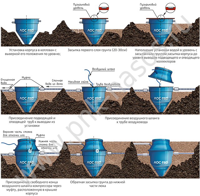 Автономная канализация для частного дома купить|ПНК Насос