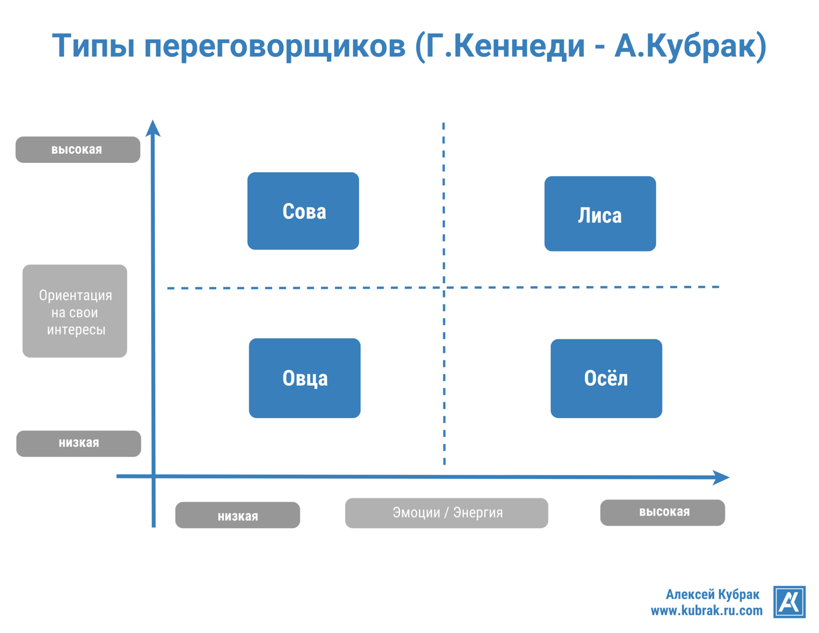 Инфографика. Типы переговорщиков. Автор Алексей Кубрак
