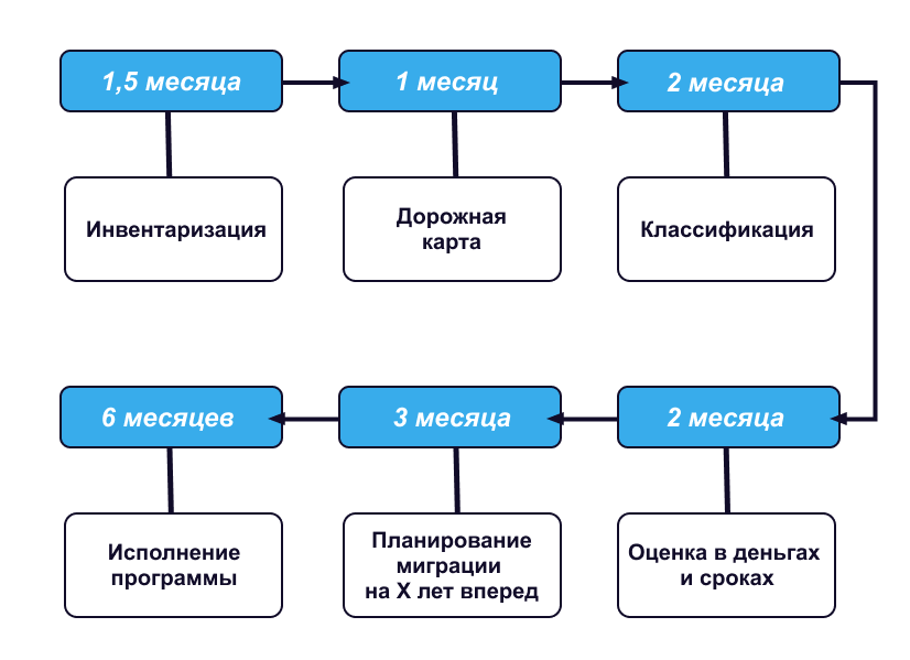 Планирование миграции. План миграции прикладных систем пример. Примеры миграций по масштабам. Непериодическая миграция примеры.