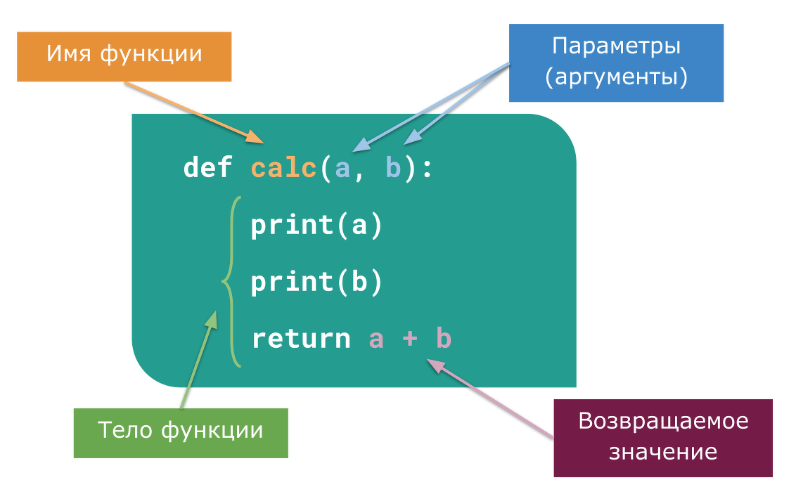 Функции в питоне. Аргумент функции Python. Структура функции питон. Функция Def в питоне.