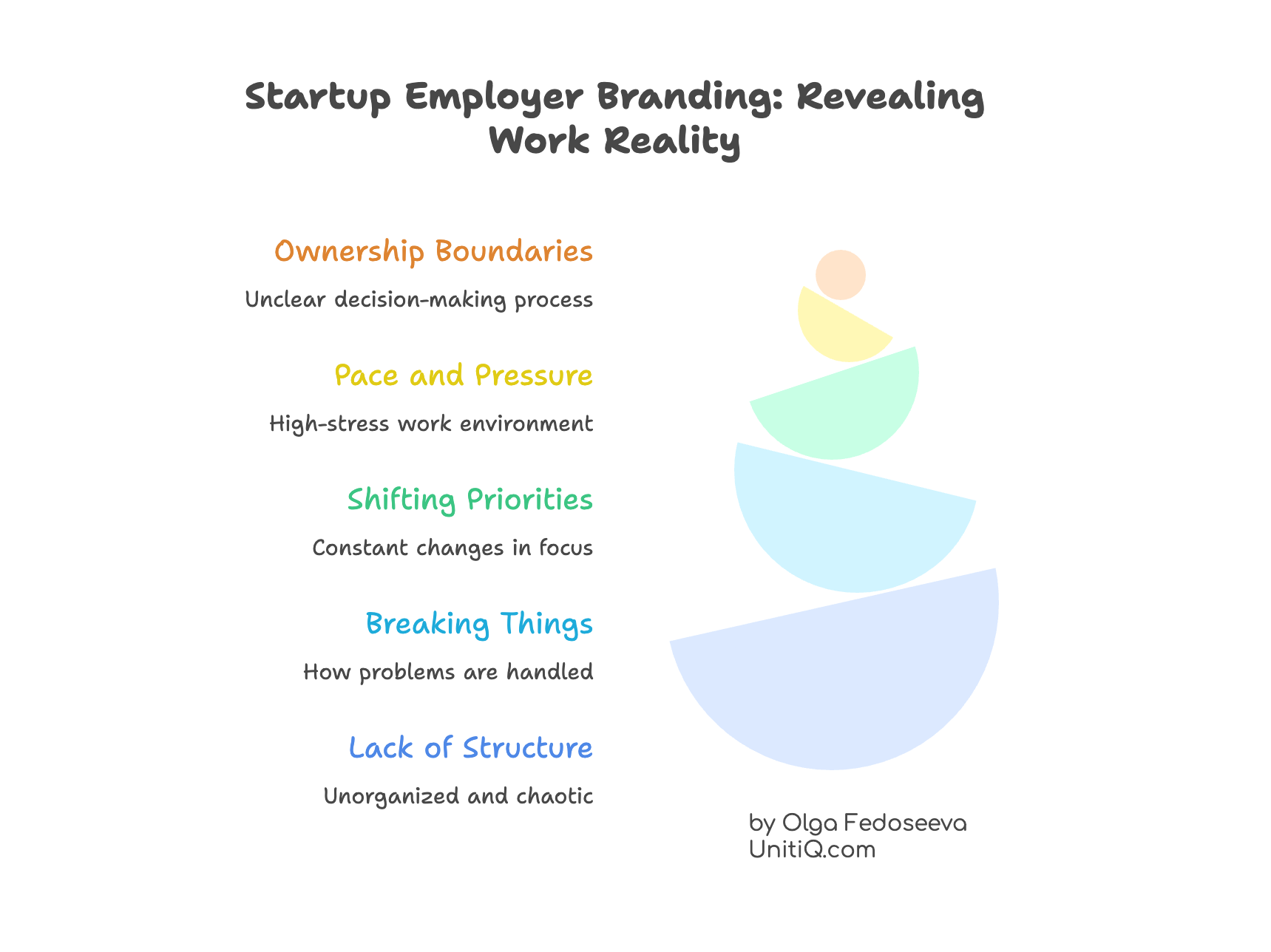 A stacked visual showing layers of startup work reality, including ownership boundaries, pace and pressure, shifting priorities, breaking things, and lack of structure.