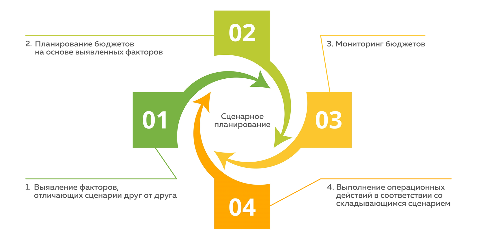 Сценарное планирование картинки