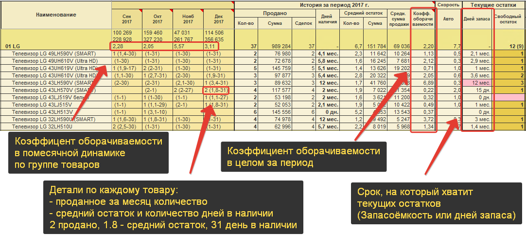 Отчет оборачиваемость запасов в 1с