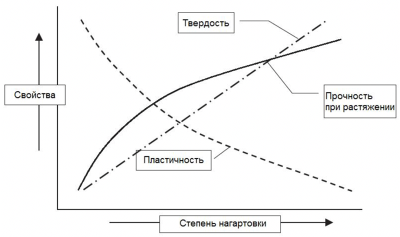 Наклеп. Наклеп это материаловедение. Нагартовка металла это. Твердость и прочность. Свойства металлов прочность твердость пластичность.