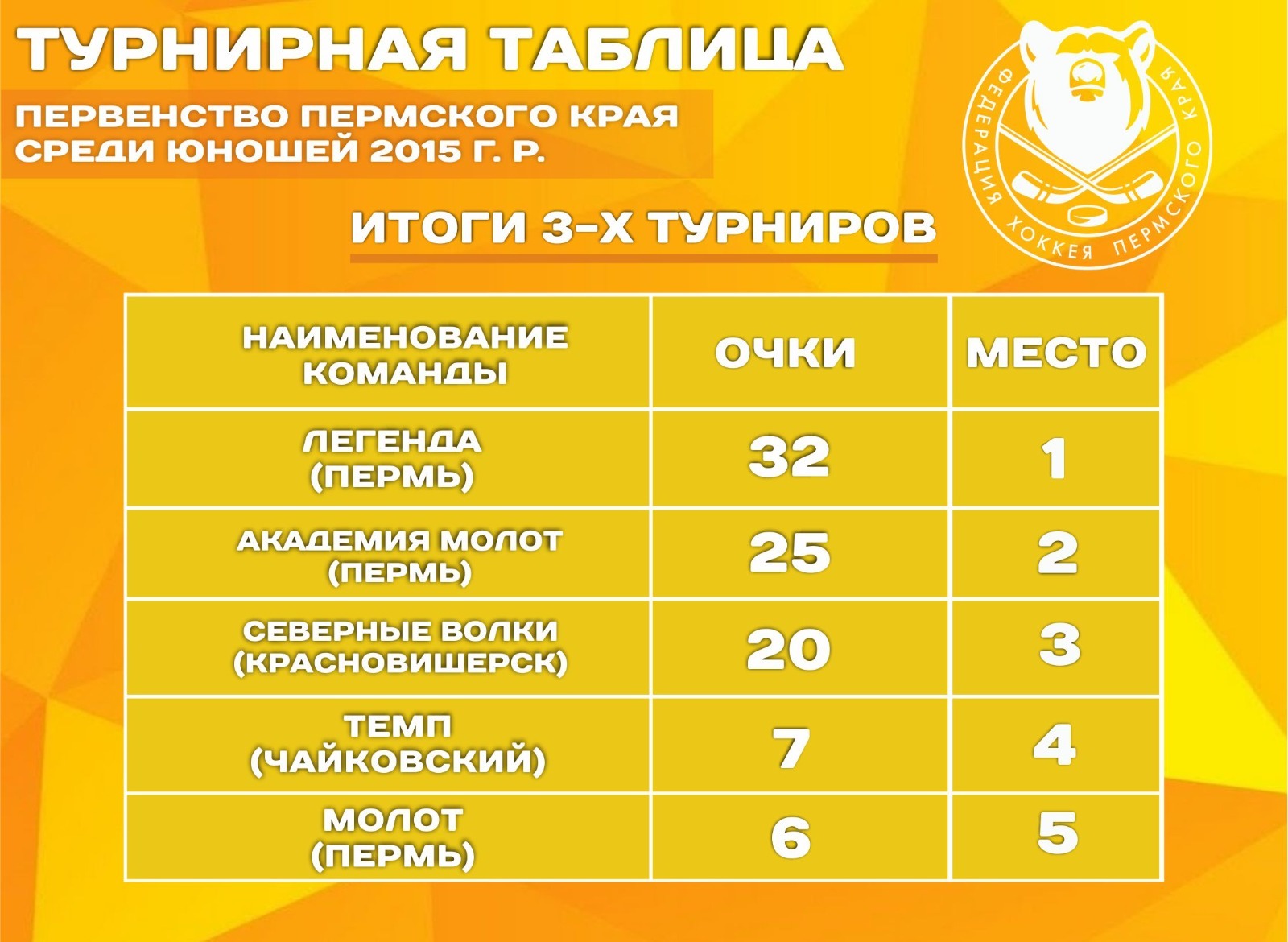 Первенство Пермского края среди юношей 2015 г.р. Сезон 2023-2024