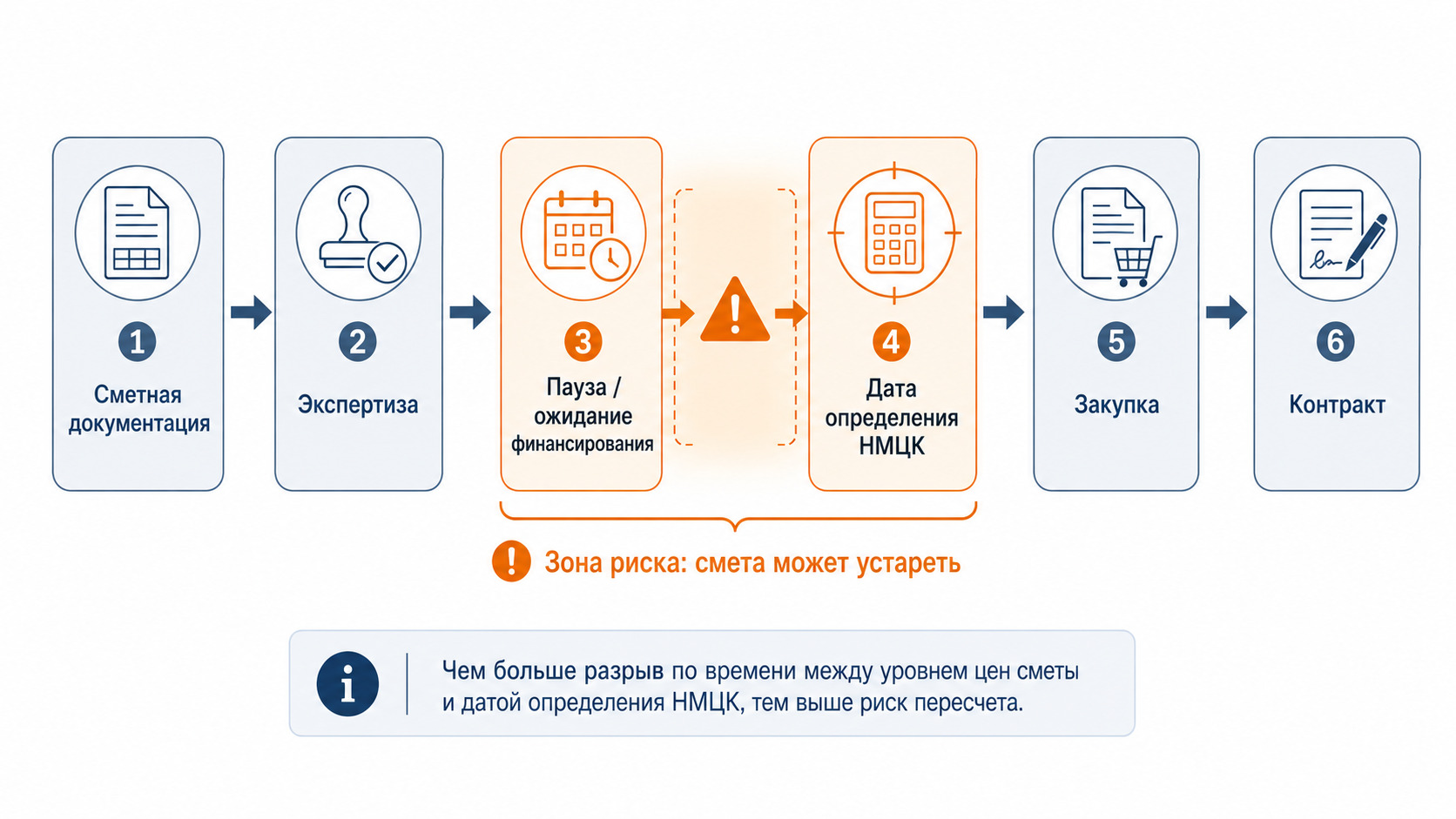Схема расчета НМЦК в строительстве: от сметной документации и экспертизы до закупки и контракта, с выделением зоны риска устаревания сметы между ожиданием финансирования и датой определения НМЦК.