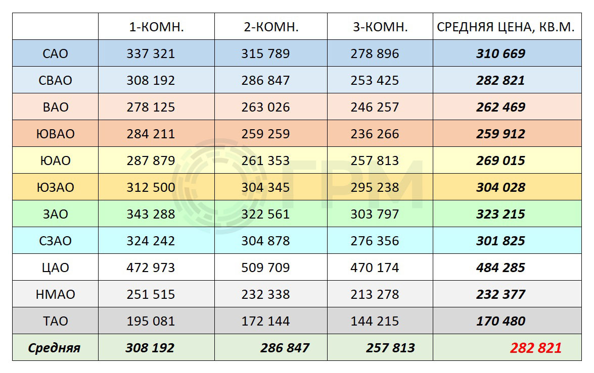 Московская недвижимость. Коррекция вниз