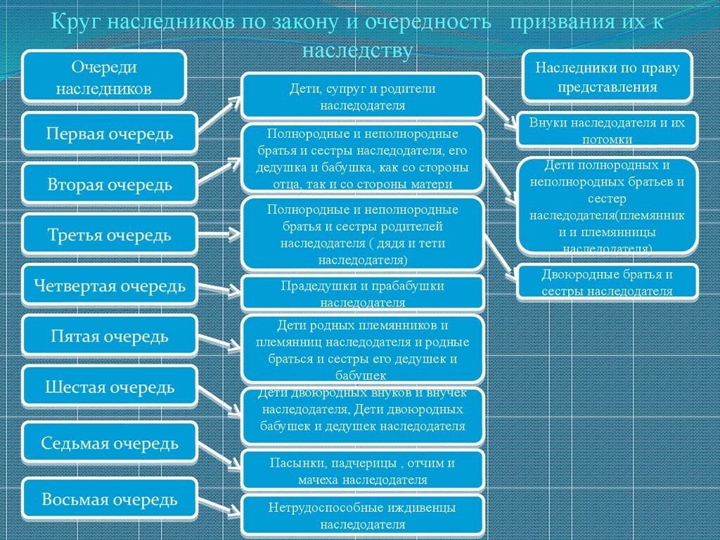 Вступление в наследство по закону без завещания в 2021 году в Москве