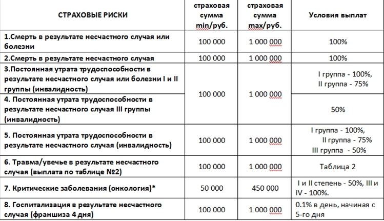 Кто получит выплату за погибшего на украине. Таблица выплат по страхованию. Страховые выплаты по несчастному случаю. Страховые выплаты по страхованию от несчастных случаев. Выплата по страхованию от несчастного случая сумма.
