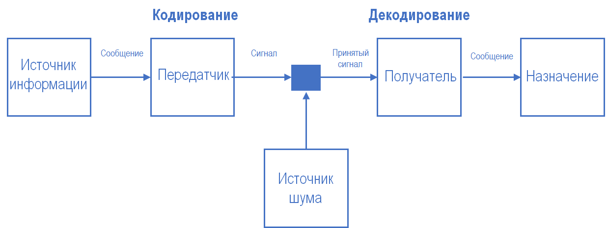 Схема шеннона информатика